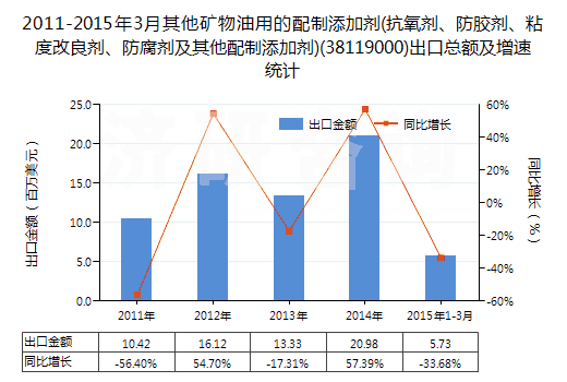 2011-2015年3月其他礦物油用的配制添加劑(抗氧劑、防膠劑、粘度改良劑、防腐劑及其他配制添加劑)(38119000)出口總額及增速統(tǒng)計